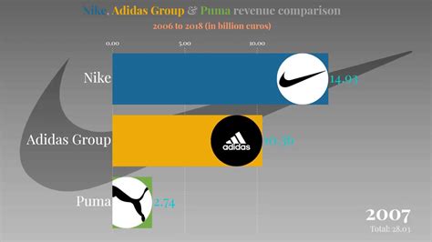 which is more expensive nike or adidas|adidas vs nike revenue.